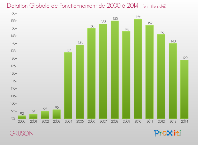 Evolution du montant de la Dotation Globale de Fonctionnement pour la commune de GRUSON de 2000 à 2014 Evolution du montant de la Dotation Globale de Fonctionnement pour GRUSON de 2000 à 2014