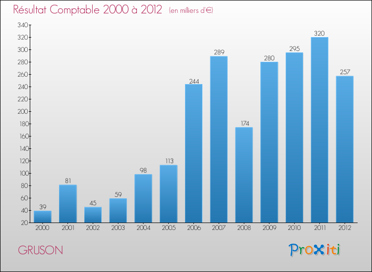 Evolution du résultat comptable pour la commune de GRUSON de 2000 à 2012 Evolution du résultat comptable pour GRUSON de 2000 à 2012