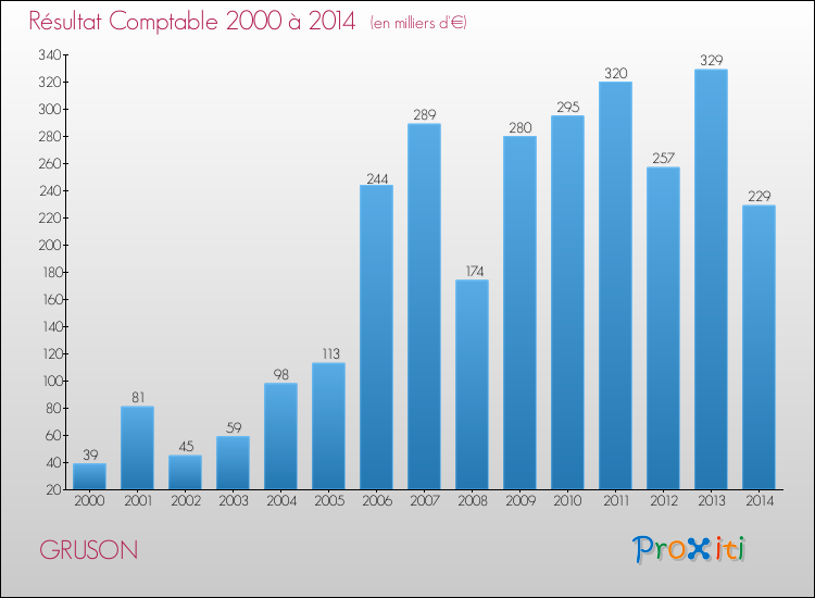 Evolution du résultat comptable pour la commune de GRUSON de 2000 à 2014 Evolution du résultat comptable pour GRUSON de 2000 à 2014