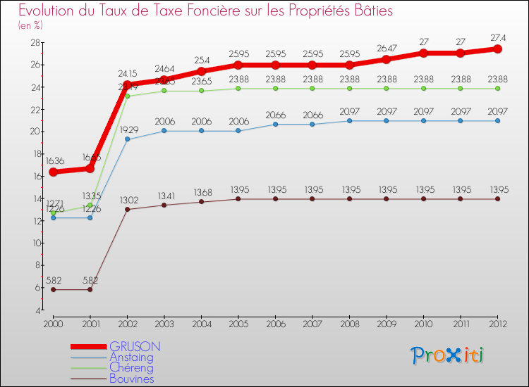 Evolution du taux de la taxe foncière sur le bati pour GRUSON et les communes proches de 2000 à 2012 Comparaison des taux de taxe foncière sur le bati pour GRUSON et les communes voisines de 2000 à 2012