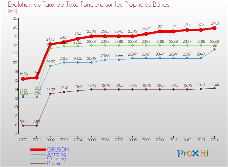 Evolution du taux de la taxe foncière sur le bati pour GRUSON et les communes proches de 2000 à 2014 Comparaison des taux de taxe foncière sur le bati pour GRUSON et les communes voisines de 2000 à 2014