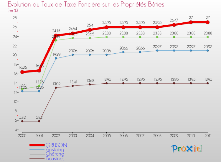 Evolution du taux de la taxe foncière sur le bati pour GRUSON et les communes proches Comparaison des taux de taxe foncière sur le bati pour GRUSON et les communes voisines