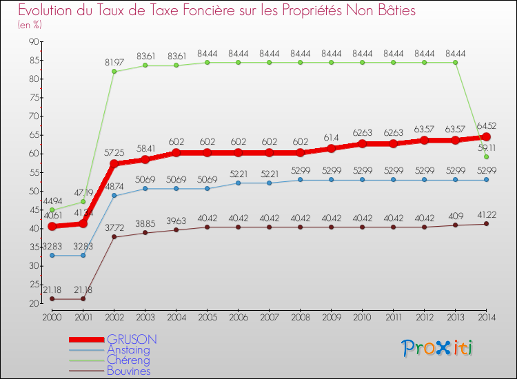 Evolution du taux de la taxe foncière sur les immeubles et terrains non batis pour GRUSON et les communes proches de 2000 à 2014 Comparaison des taux de la taxe foncière sur les immeubles et terrains non batis pour GRUSON et les communes voisines de 2000 à 2014