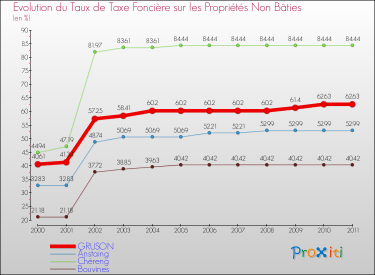 Evolution du taux de la taxe foncière sur les immeubles et terrains non batis pour GRUSON et les communes proches Comparaison des taux de la taxe foncière sur les immeubles et terrains non batis pour GRUSON et les communes voisines