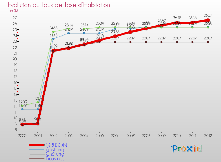 Evolution du taux de la taxe d'habitation pour GRUSON et les communes proches Comparaison des taux de la taxe d'habitation pour GRUSON et les communes voisines