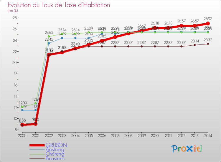 Evolution du taux de la taxe d'habitation pour GRUSON et les communes proches de 2000 à 2014 Comparaison des taux de la taxe d'habitation pour GRUSON et les communes voisines de 2000 à 2014