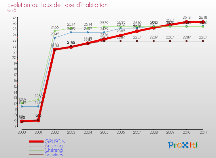 Evolution du taux de la taxe d'habitation pour GRUSON et les communes proches Comparaison des taux de la taxe d'habitation pour GRUSON et les communes voisines