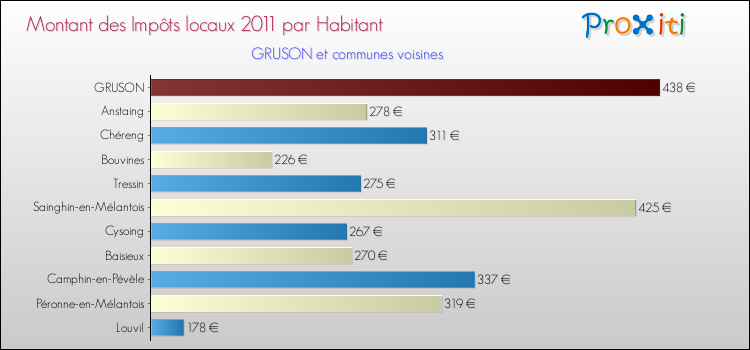 Montant des impôts locaux par Habitant pour GRUSON et les communes proches Comparaison des impôts locaux par habitant pour GRUSON et les communes voisines