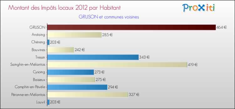 Montant des impôts locaux par Habitant pour GRUSON et les communes proches Comparaison des impôts locaux par habitant pour GRUSON et les communes voisines