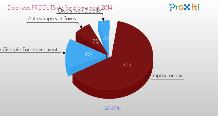 Décomposition du Budget de Fonctionnement 2014 de la commune de GRUSON Budget de Fonctionnement 2014 pour la commune de GRUSON