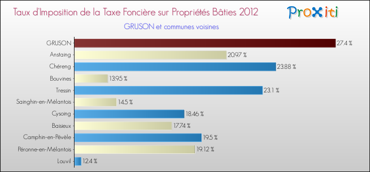 Taux d'imposition de la taxe foncière sur le bati 2012 pour GRUSON et les communes proches Comparaison des taux d'imposition de la taxe foncière sur le bati 2012 pour GRUSON et les communes voisines
