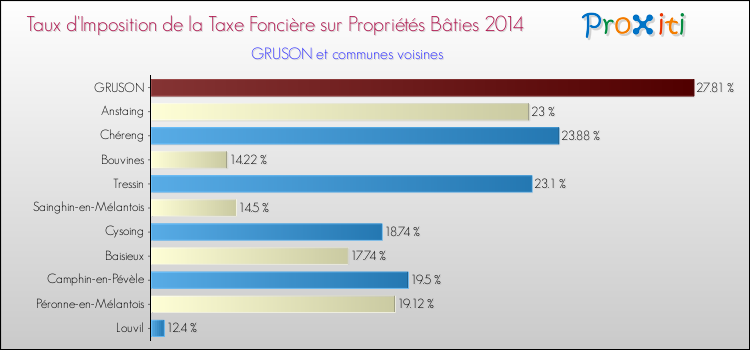 Taux d'imposition de la taxe foncière sur le bati 2014 pour GRUSON et les communes proches Comparaison des taux d'imposition de la taxe foncière sur le bati 2014 pour GRUSON et les communes voisines