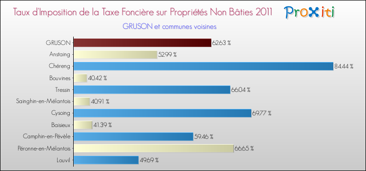 Taux d'imposition de la taxe foncière sur les immeubles et terrains non batis 2011 pour GRUSON et les communes proches Comparaison des taux d'imposition de la taxe foncière sur les immeubles et terrains non batis 2011 pour GRUSON et les communes voisines