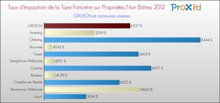 Taux d'imposition de la taxe foncière sur les immeubles et terrains non batis 2012 pour GRUSON et les communes proches Comparaison des taux d'imposition de la taxe foncière sur les immeubles et terrains non batis 2012 pour GRUSON et les communes voisines