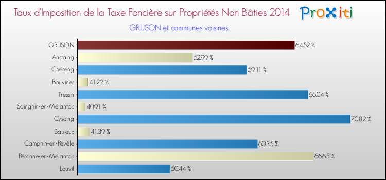 Taux d'imposition de la taxe foncière sur les immeubles et terrains non batis 2014 pour GRUSON et les communes proches Comparaison des taux d'imposition de la taxe foncière sur les immeubles et terrains non batis 2014 pour GRUSON et les communes voisines