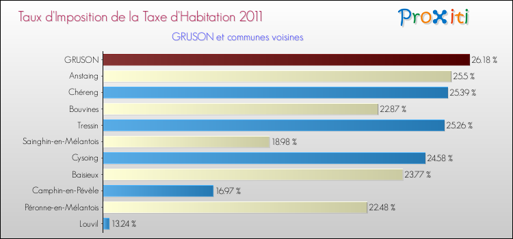 Taux d'imposition de la taxe d'habitation 2011 pour GRUSON et les communes proches Comparaison des taux d'imposition de la taxe d'habitation 2011 pour GRUSON et les communes voisines