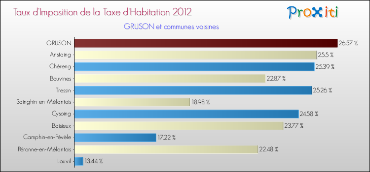 Taux d'imposition de la taxe d'habitation 2012 pour GRUSON et les communes proches Comparaison des taux d'imposition de la taxe d'habitation 2012 pour GRUSON et les communes voisines