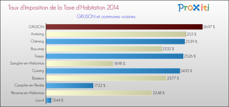 Taux d'imposition de la taxe d'habitation 2014 pour GRUSON et les communes proches Comparaison des taux d'imposition de la taxe d'habitation 2014 pour GRUSON et les communes voisines