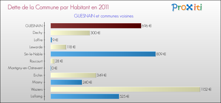 Dette par habitant de la commune en 2011 pour GUESNAIN et les communes proches Comparaison de la dette par habitant de la commune en 2011 pour GUESNAIN et les communes voisines