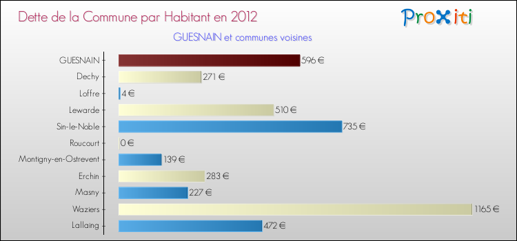 Dette par habitant de la commune en 2012 pour GUESNAIN et les communes proches Comparaison de la dette par habitant de la commune en 2012 pour GUESNAIN et les communes voisines