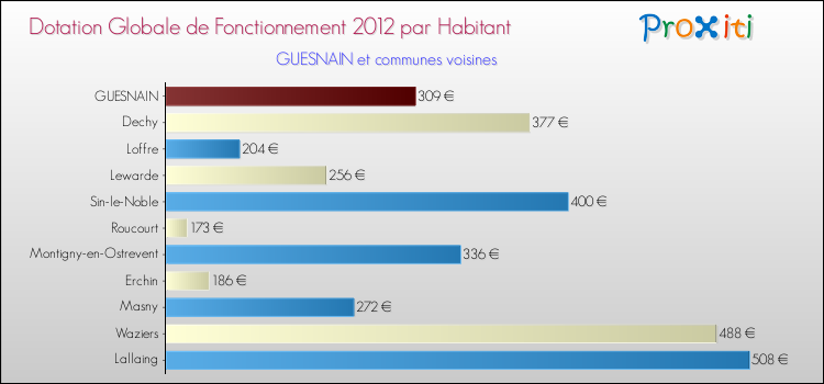 Montant des dotations globales de fonctionnement DGF par Habitant pour GUESNAIN et les communes proches Comparaison des des dotations globales de fonctionnement DGF par habitant pour GUESNAIN et les communes voisines