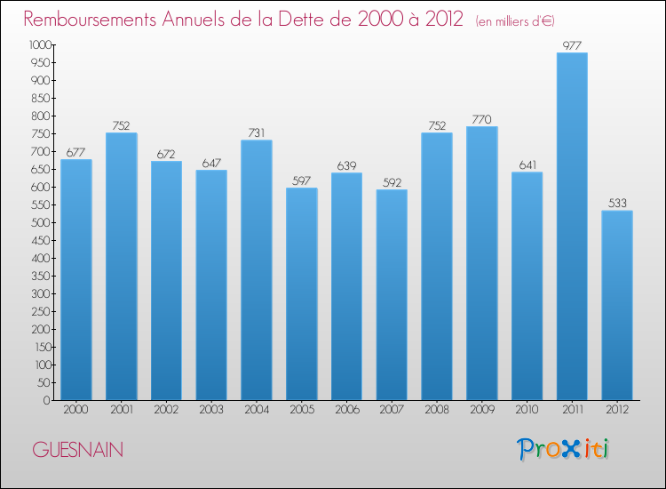 Evolution de l'annuité de la dette pour la commune de GUESNAIN de 2000 à 2012 Annuités de la dette pour GUESNAIN de 2000 à 2012