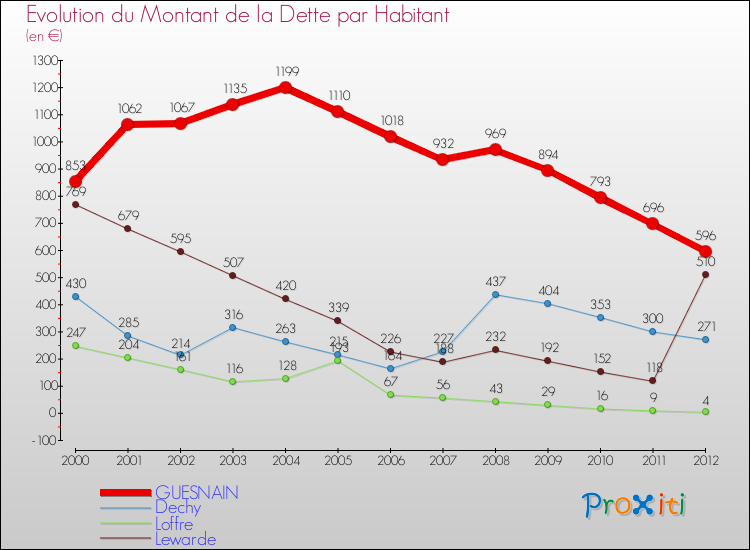 Evolution de la dette par habitant pour la commune de GUESNAIN et les communes proches de 2000 à 2012 Comparaison de la dette par habitant pour GUESNAIN et les communes voisines de 2000 à 2012