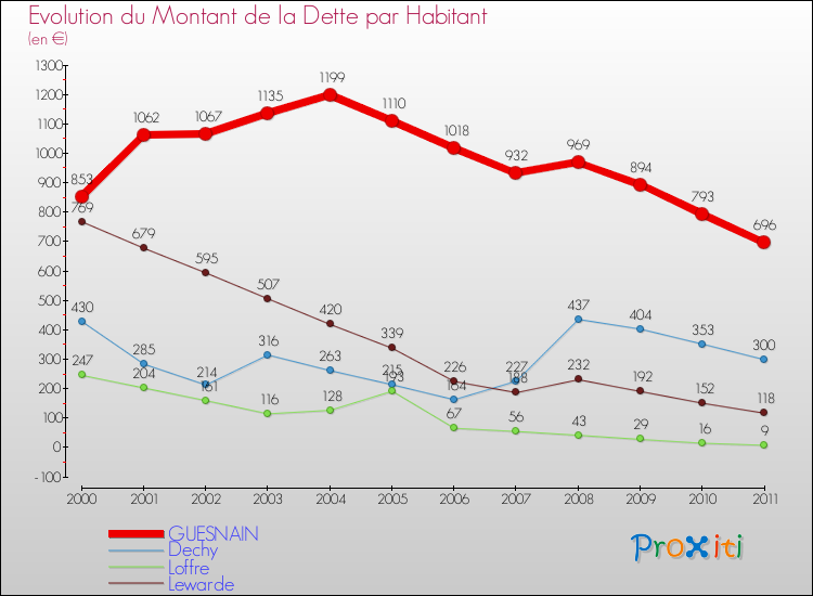 Evolution de la dette par habitant pour la commune de GUESNAIN et les communes proches Comparaison de la dette par habitant pour GUESNAIN et les communes voisines