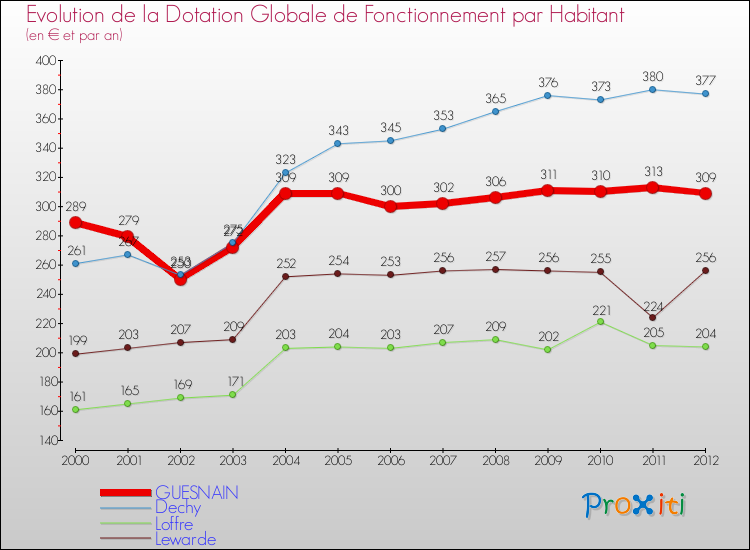 Evolution et montant de la dotation globale de fonctionnement par Habitant pour GUESNAIN et les communes proches Comparaison des dotations globales de fonctionnement par habitant pour GUESNAIN et les communes voisines