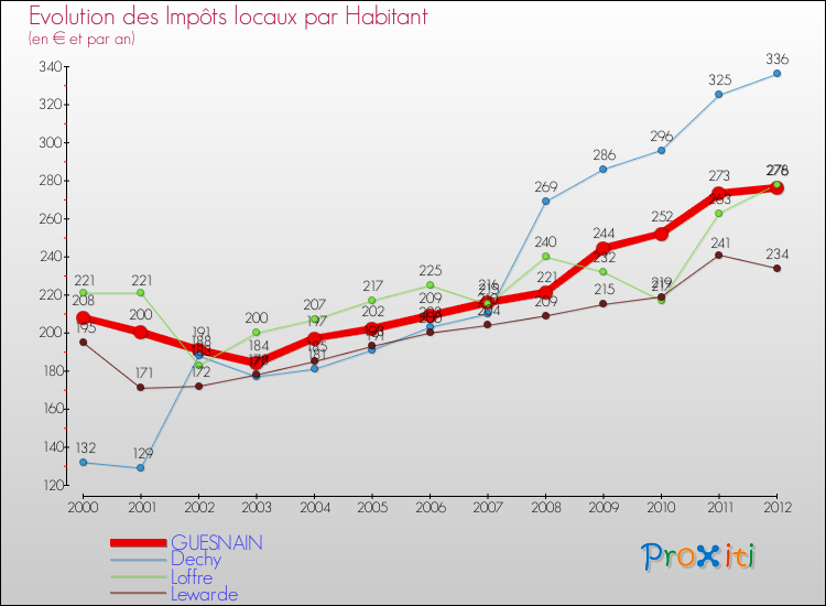 Evolution et montant des impôts locaux par Habitant pour GUESNAIN et les communes proches Comparaison des impôts locaux par habitant pour GUESNAIN et les communes voisines