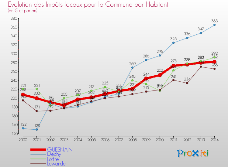 Evolution et montant des impôts locaux par Habitant pour GUESNAIN et les communes proches de 2000 à 2014 Comparaison des impôts locaux par habitant pour GUESNAIN et les communes voisines de 2000 à 2014