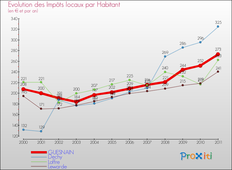Evolution et montant des impôts locaux par Habitant pour GUESNAIN et les communes proches Comparaison des impôts locaux par habitant pour GUESNAIN et les communes voisines