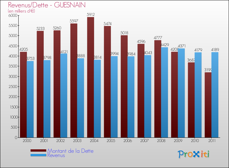 Evolution comparée de la dette et des revenus pour la commune de GUESNAIN de 2000 à 2011 Comparaison de la dette et des revenus pour GUESNAIN de 2000 à 2011