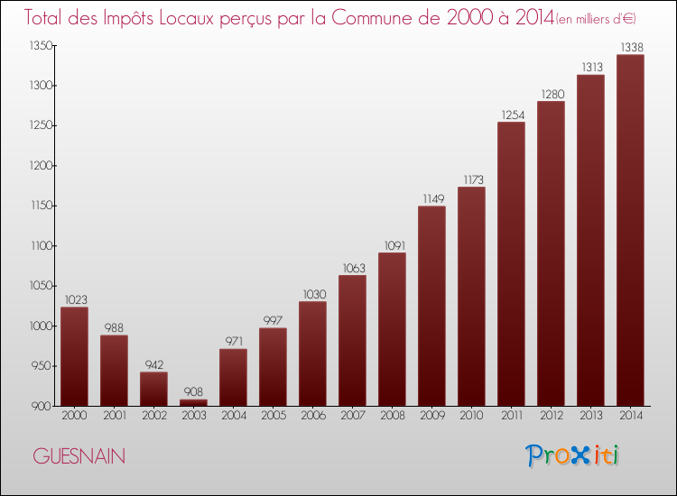 Evolution des Impôts Locaux pour la commune de GUESNAIN de 2000 à 2014 Evolution des Impôts Locaux pour GUESNAIN de 2000 à 2014