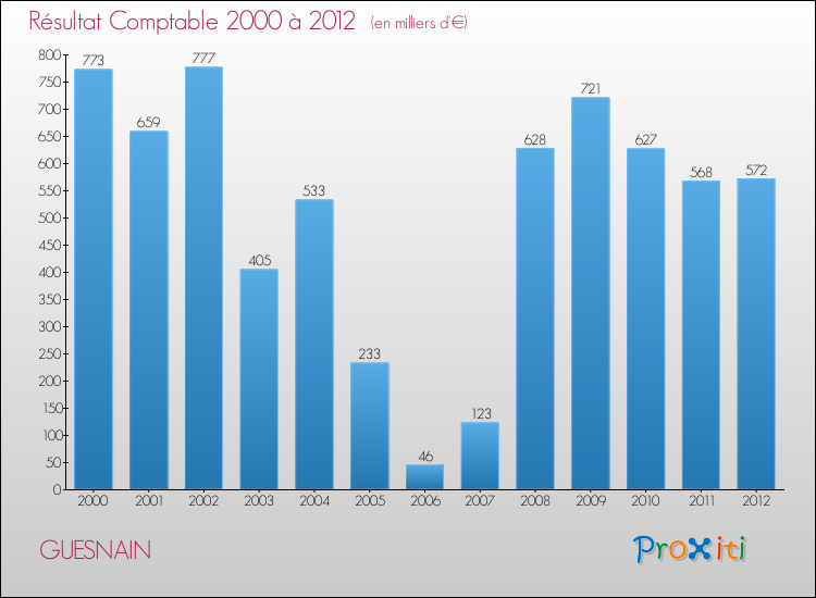 Evolution du résultat comptable pour la commune de GUESNAIN de 2000 à 2012 Evolution du résultat comptable pour GUESNAIN de 2000 à 2012