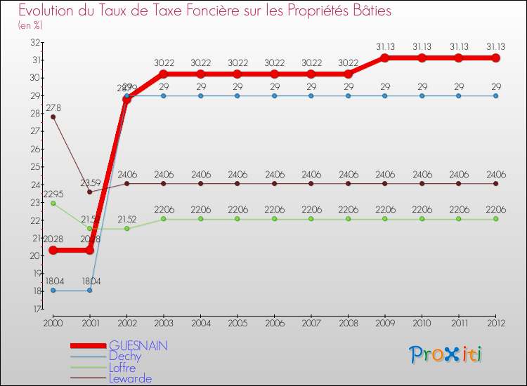 Evolution du taux de la taxe foncière sur le bati pour GUESNAIN et les communes proches de 2000 à 2012 Comparaison des taux de taxe foncière sur le bati pour GUESNAIN et les communes voisines de 2000 à 2012