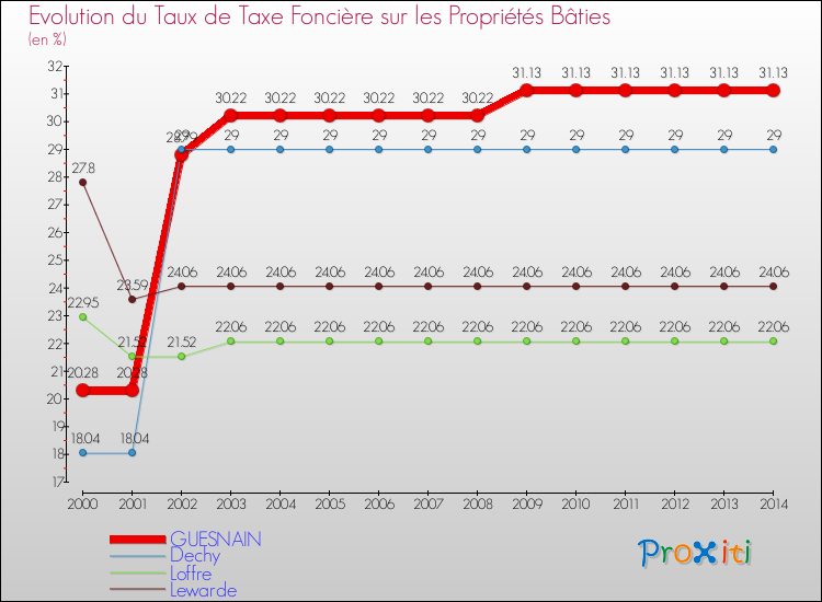 Evolution du taux de la taxe foncière sur le bati pour GUESNAIN et les communes proches de 2000 à 2014 Comparaison des taux de taxe foncière sur le bati pour GUESNAIN et les communes voisines de 2000 à 2014