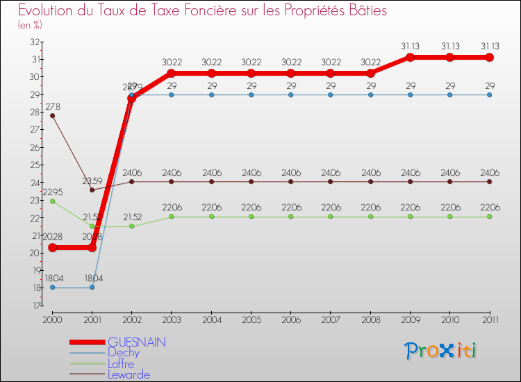 Evolution du taux de la taxe foncière sur le bati pour GUESNAIN et les communes proches Comparaison des taux de taxe foncière sur le bati pour GUESNAIN et les communes voisines