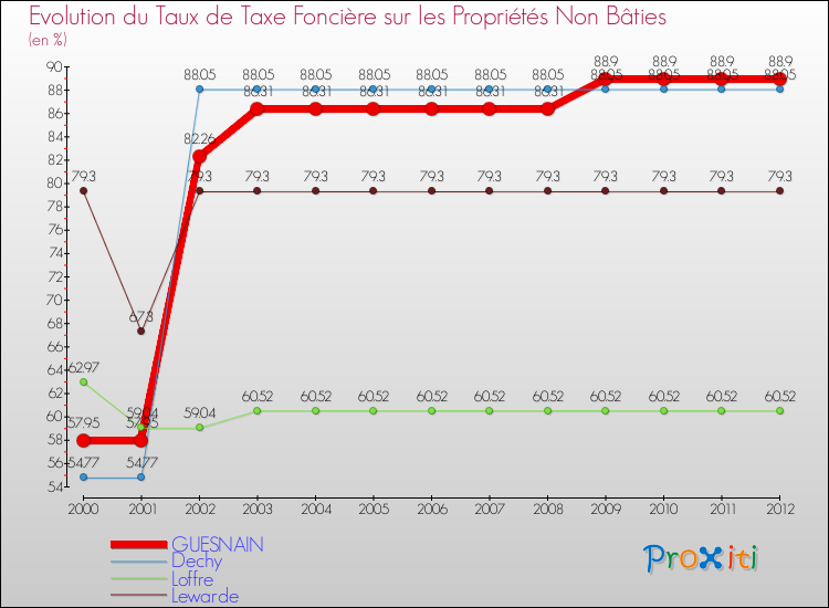 Evolution du taux de la taxe foncière sur les immeubles et terrains non batis pour GUESNAIN et les communes proches de 2000 à 2012 Comparaison des taux de la taxe foncière sur les immeubles et terrains non batis pour GUESNAIN et les communes voisines de 2000 à 2012