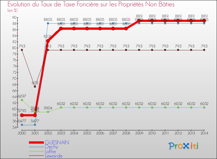 Evolution du taux de la taxe foncière sur les immeubles et terrains non batis pour GUESNAIN et les communes proches de 2000 à 2014 Comparaison des taux de la taxe foncière sur les immeubles et terrains non batis pour GUESNAIN et les communes voisines de 2000 à 2014