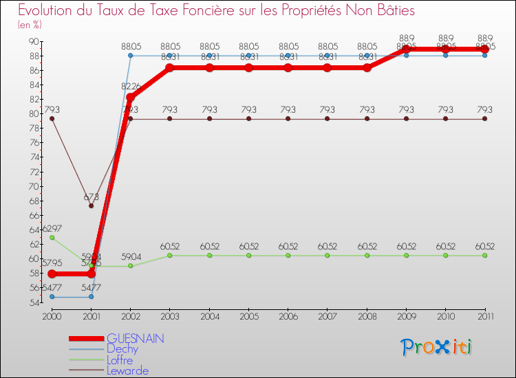 Evolution du taux de la taxe foncière sur les immeubles et terrains non batis pour GUESNAIN et les communes proches Comparaison des taux de la taxe foncière sur les immeubles et terrains non batis pour GUESNAIN et les communes voisines