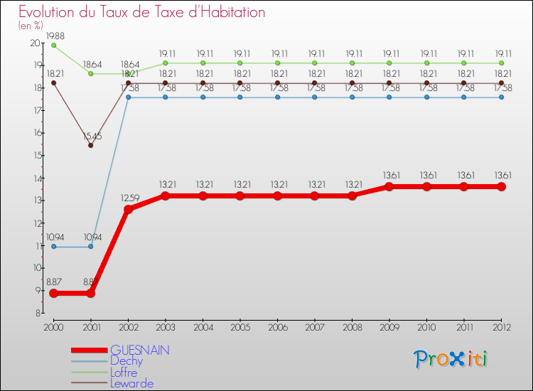 Evolution du taux de la taxe d'habitation pour GUESNAIN et les communes proches Comparaison des taux de la taxe d'habitation pour GUESNAIN et les communes voisines