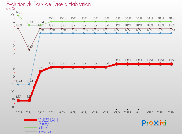 Evolution du taux de la taxe d'habitation pour GUESNAIN et les communes proches de 2000 à 2014 Comparaison des taux de la taxe d'habitation pour GUESNAIN et les communes voisines de 2000 à 2014