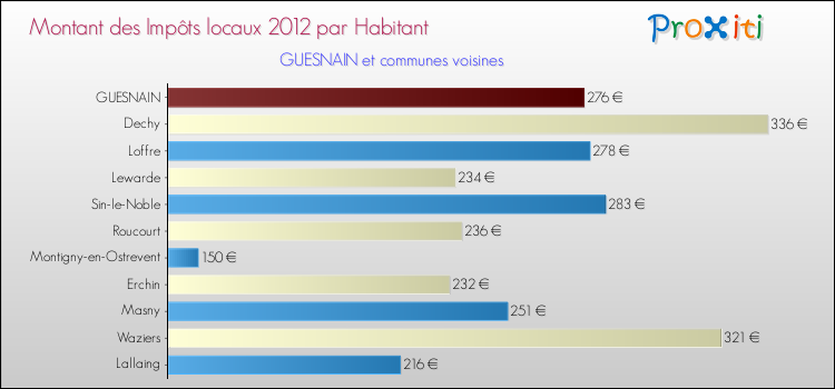 Montant des impôts locaux par Habitant pour GUESNAIN et les communes proches Comparaison des impôts locaux par habitant pour GUESNAIN et les communes voisines