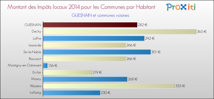Montant des impôts locaux par Habitant pour GUESNAIN et les communes proches en 2014 Comparaison des impôts locaux par habitant pour GUESNAIN et les communes voisines en 2014
