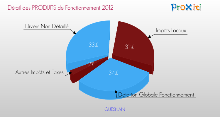 Décomposition du Budget de Fonctionnement 2012 de la commune de GUESNAIN Budget de Fonctionnement 2012 pour la commune de GUESNAIN