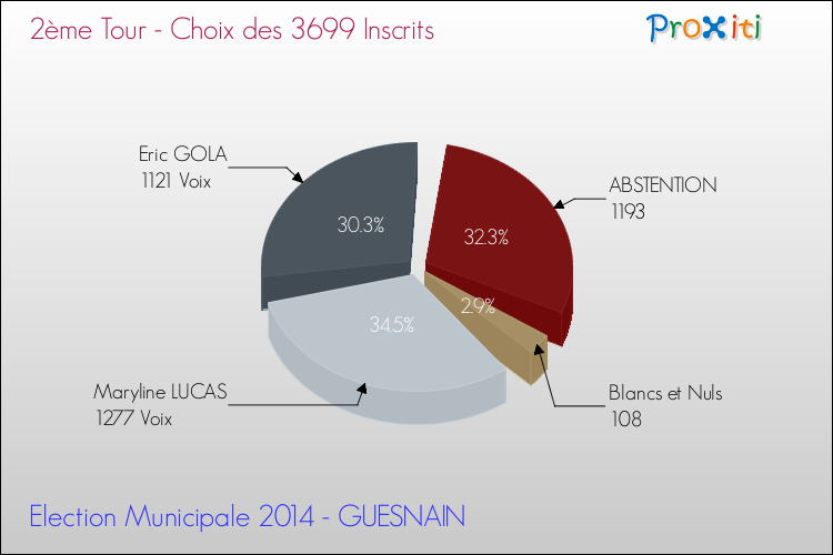 Résultats par rapport aux inscrits au 2ème Tour des Elections Municipales 2014 de la commune de GUESNAIN Elections Municipales 2014 - Résultats par rapport aux inscrits au 2ème Tour pour la commune de GUESNAIN