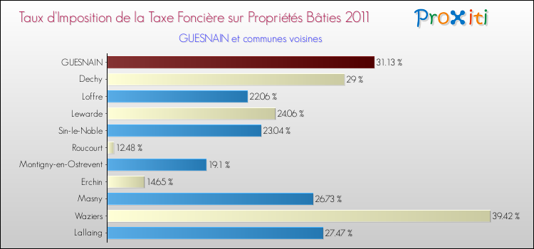 Taux d'imposition de la taxe foncière sur le bati 2011 pour GUESNAIN et les communes proches Comparaison des taux d'imposition de la taxe foncière sur le bati 2011 pour GUESNAIN et les communes voisines