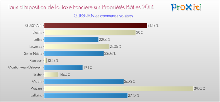 Taux d'imposition de la taxe foncière sur le bati 2014 pour GUESNAIN et les communes proches Comparaison des taux d'imposition de la taxe foncière sur le bati 2014 pour GUESNAIN et les communes voisines