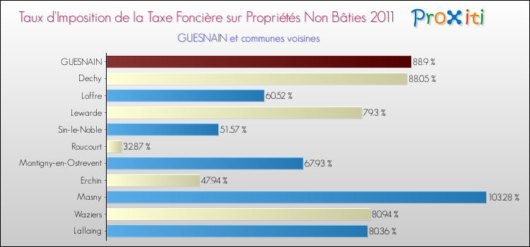 Taux d'imposition de la taxe foncière sur les immeubles et terrains non batis 2011 pour GUESNAIN et les communes proches Comparaison des taux d'imposition de la taxe foncière sur les immeubles et terrains non batis 2011 pour GUESNAIN et les communes voisines